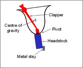Diagram of how bells are hung